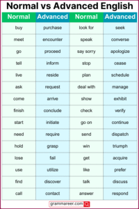 Normal Vs Advanced English: 300 Daily Used Vocabulary Words - Grammareer