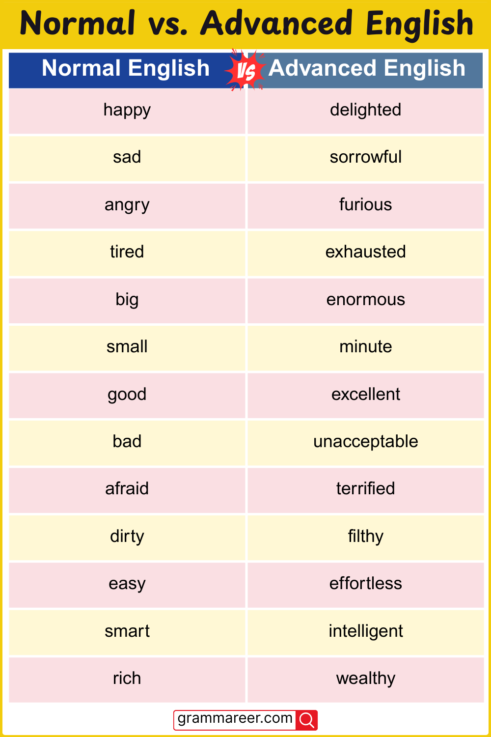 List of basic to advanced English vocabulary words for fluent speaking