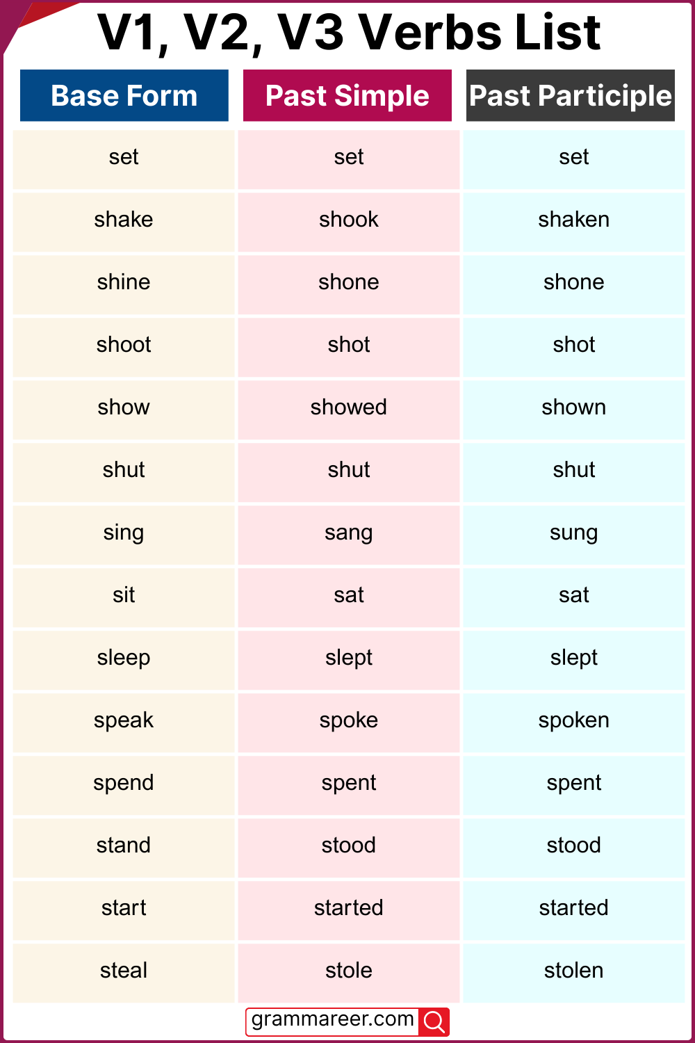 Common V1, V2, V3 Verb Forms