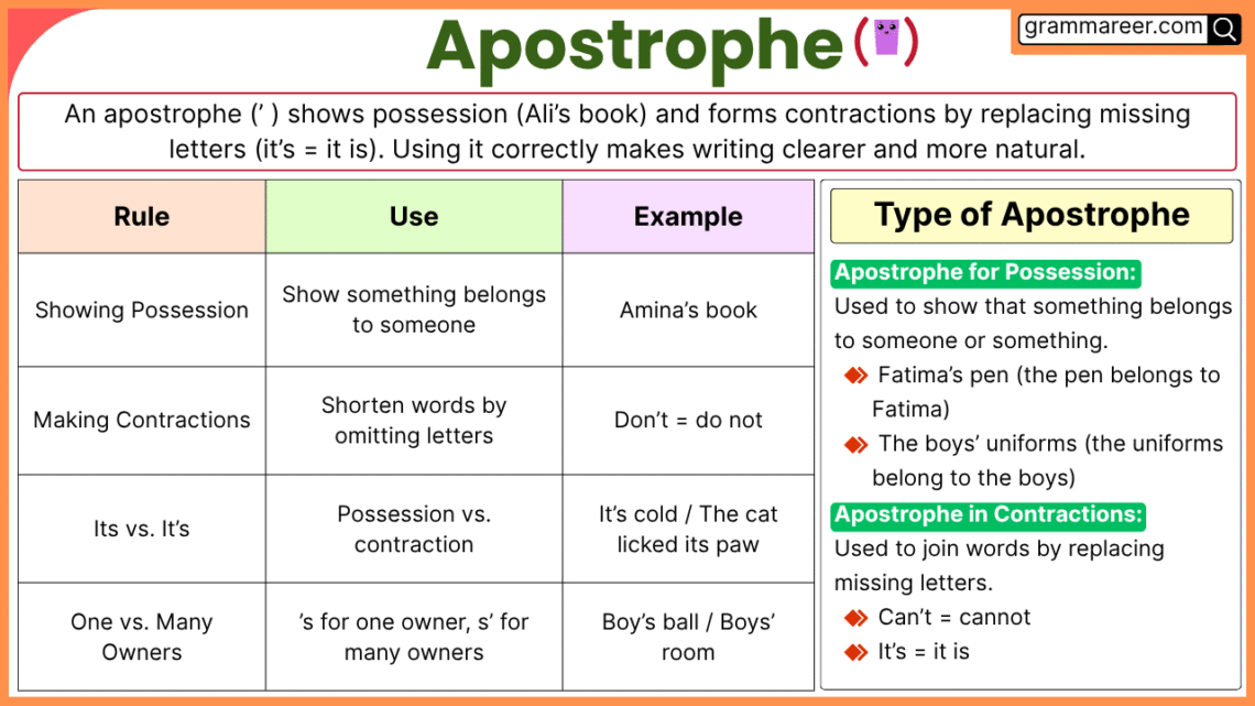 What Is an Apostrophe in English Grammar? – Rules and Examples