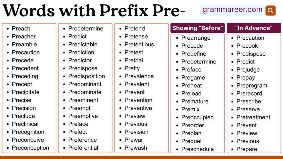 Words with the Prefix of Pre Meaning and List