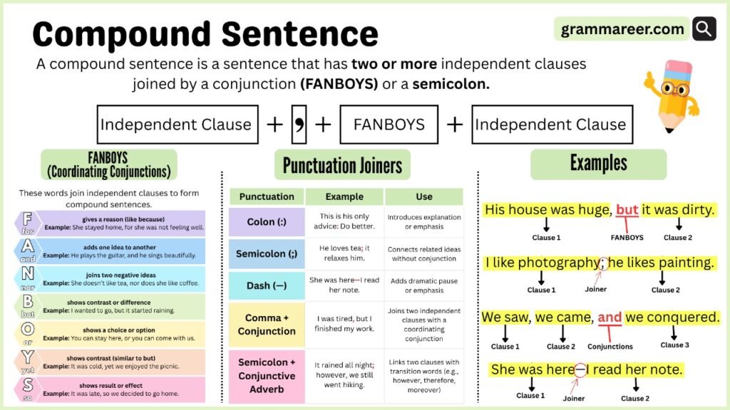 Compound Sentence: Definition, Structure, and Examples - Grammareer
