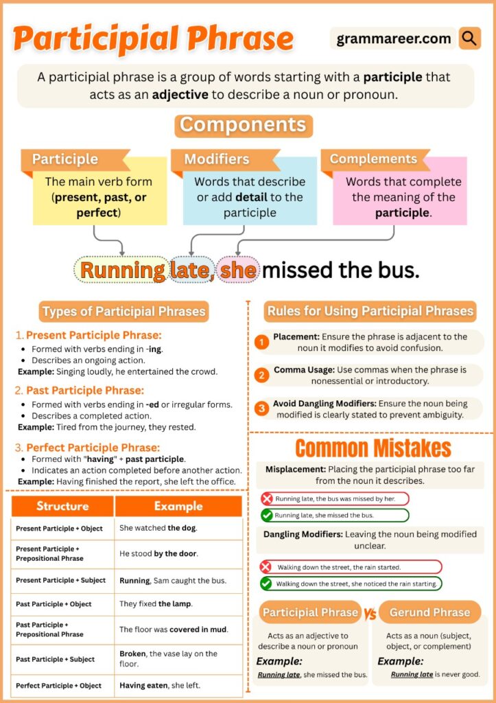 Diagram explaining rules and examples of participle phrases in English.