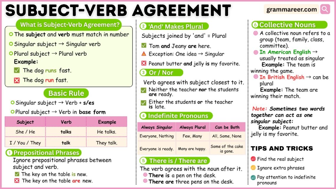 Subject-Verb Agreement rules with examples for learners