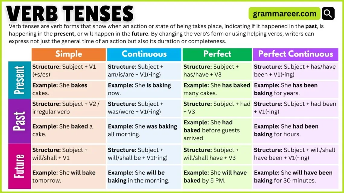 Grammar book page showing different verb tense forms.