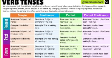 Grammar book page showing different verb tense forms.
