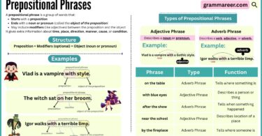 What Is a Prepositional Phrase? Examples and List