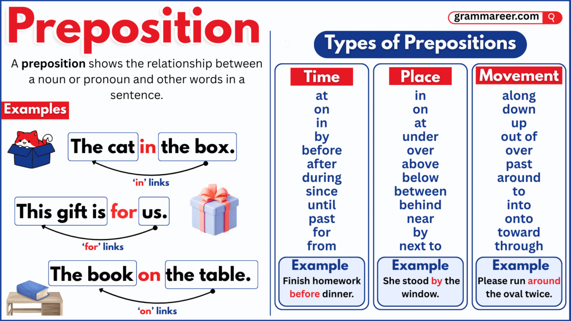 Easy examples showing how prepositions of time, place, and direction work