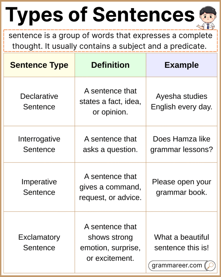 Sentence Demonstrate 4 Types of Sentences with Definition and Examples - Grammareer