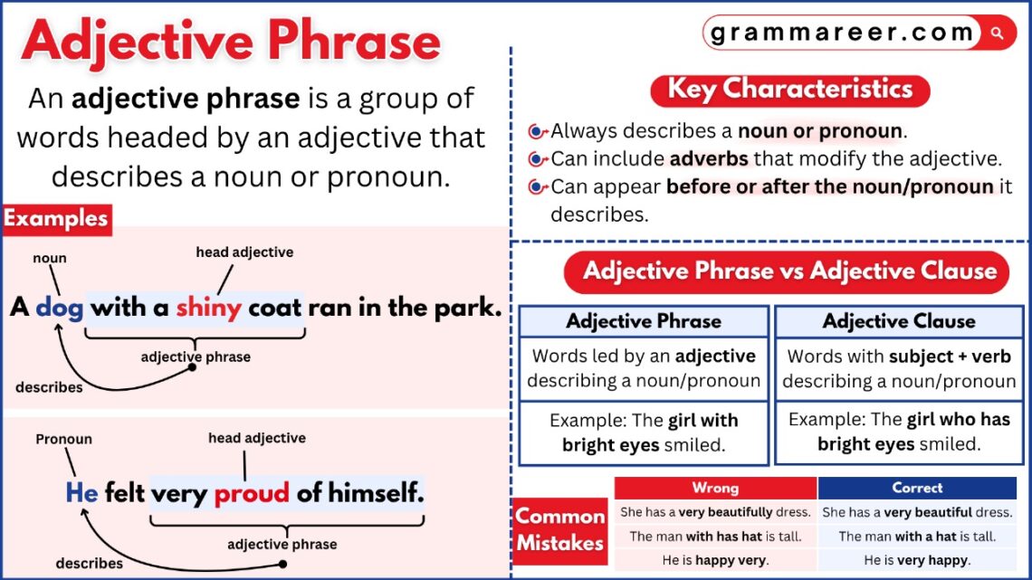 Adjective phrase describing a noun in a simple sentence.