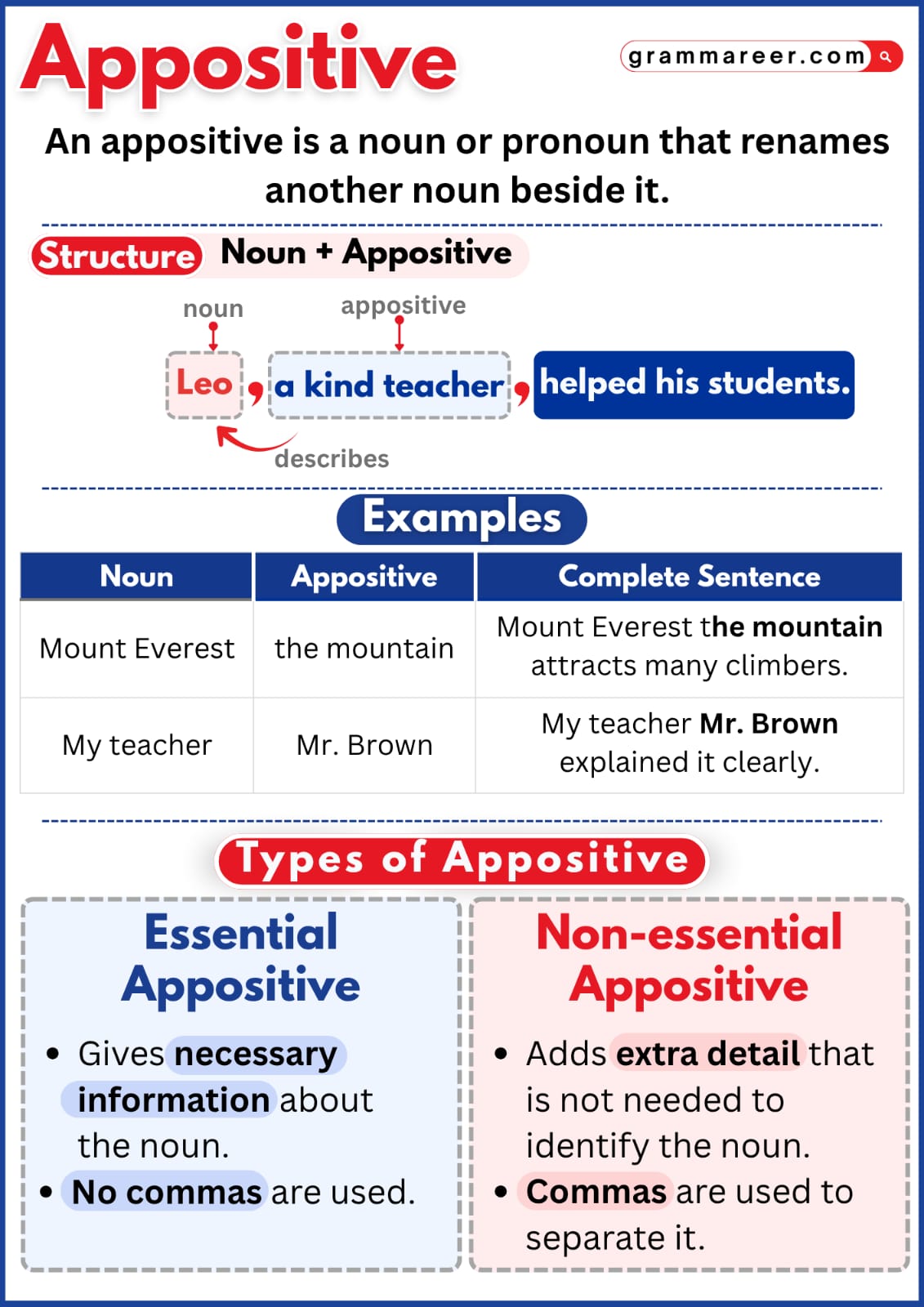 Definition and meaning of an appositive in English grammar