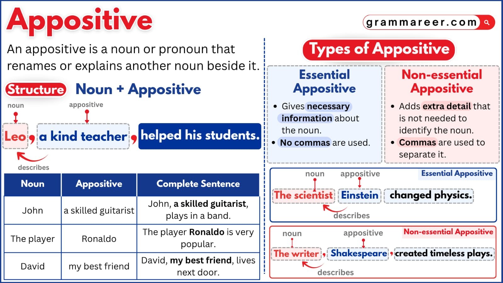 What Is an Appositive? Definition, Meaning, and Examples - Grammareer