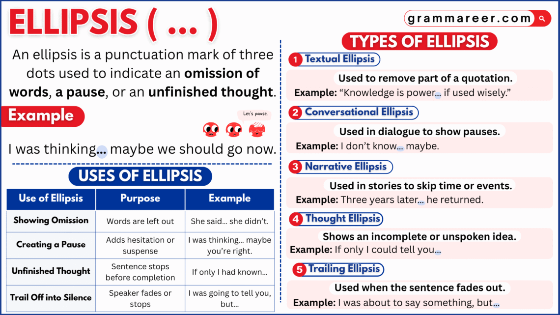 Ellipsis used in English sentences to show omission or pause
