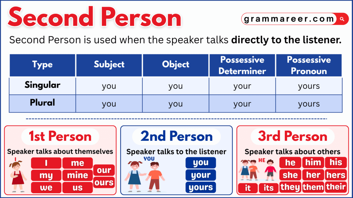 Writing in second person perspective