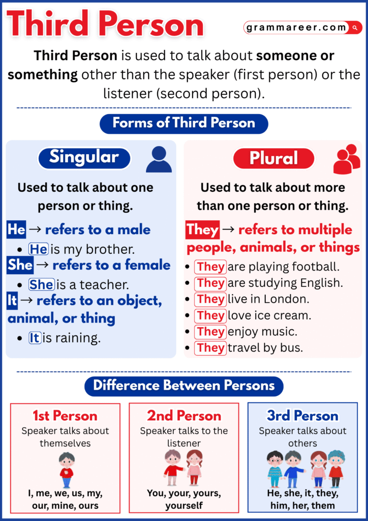 Third person grammar concept with he, she, and they examples
