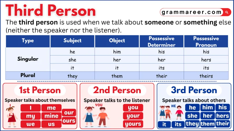 Third person explanation with examples for English learners