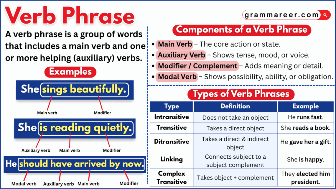 Chart showing helping verbs and main verbs forming verb phrases.