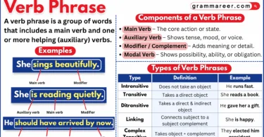 Chart showing helping verbs and main verbs forming verb phrases.