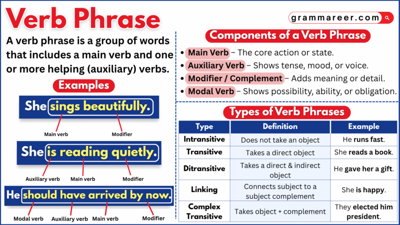 Chart showing helping verbs and main verbs forming verb phrases.