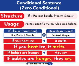 Conditional Sentences: Zero, First, Second, and Third in English