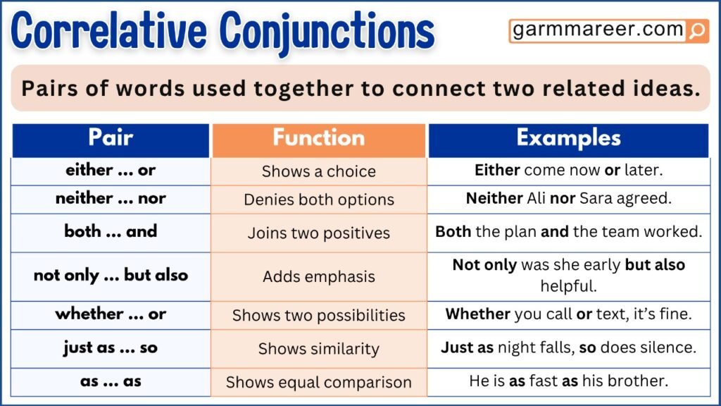 Correlative Conjunctions: Definition, Rules, List, and Examples ...