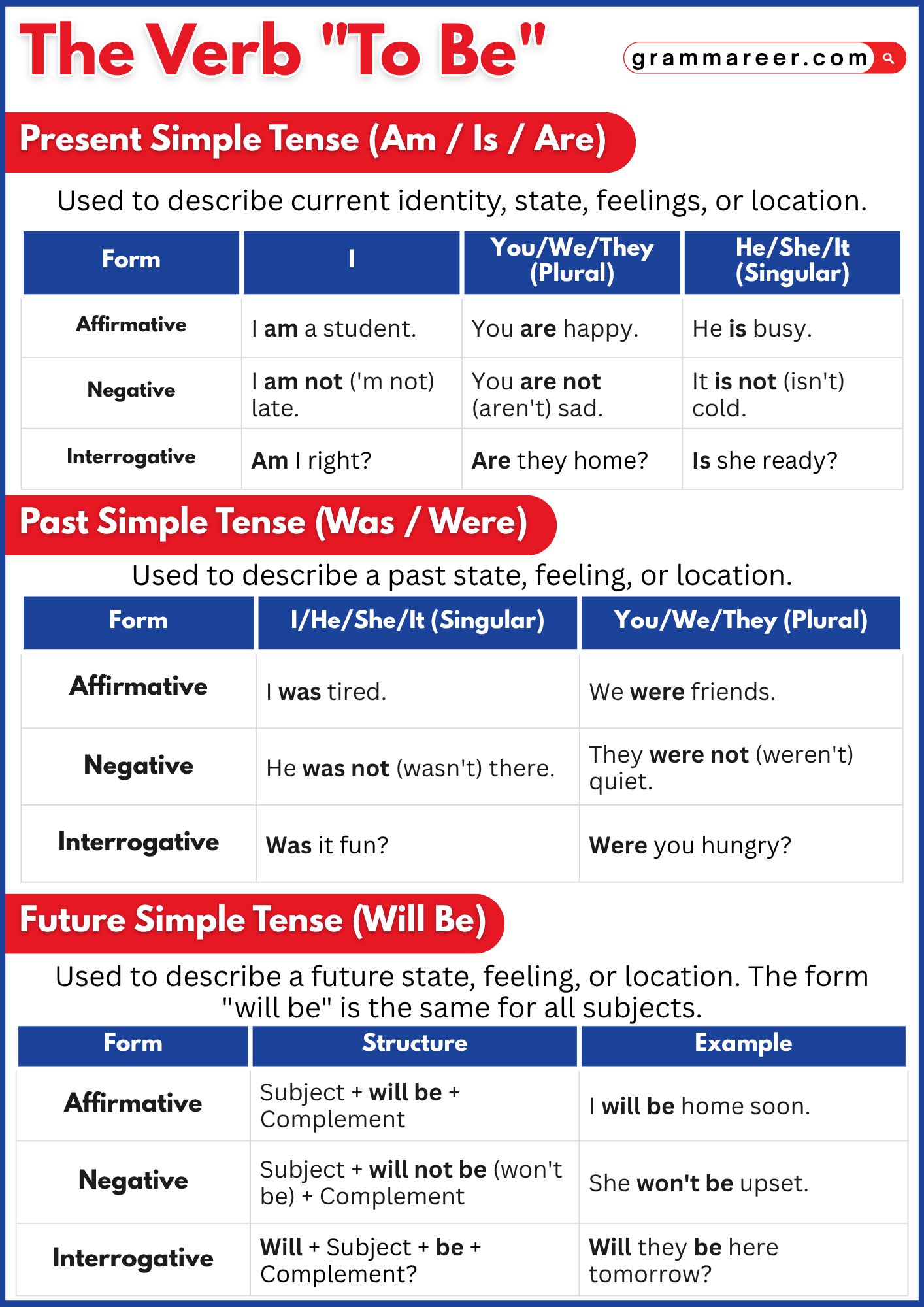 Grammar lesson explaining the verb to be with visuals.