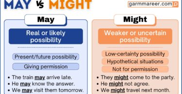 May vs Might chart showing key meanings and usage differences