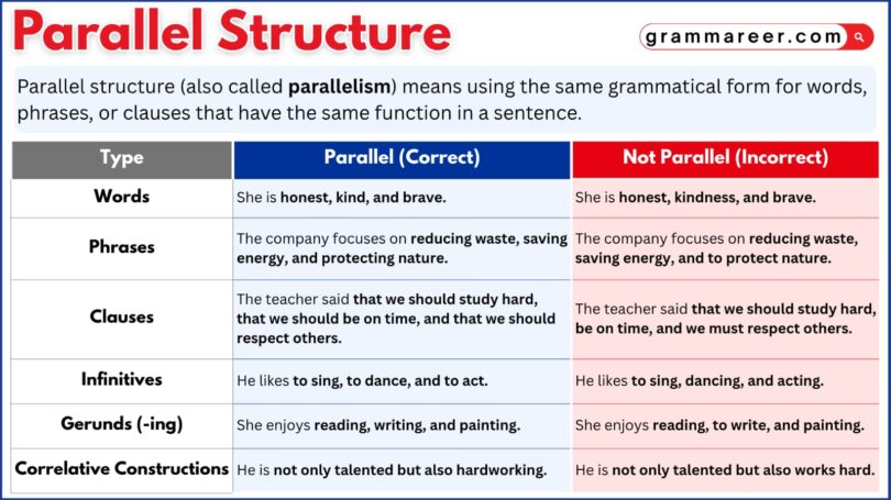 Parallel structure explained with balanced sentence examples.