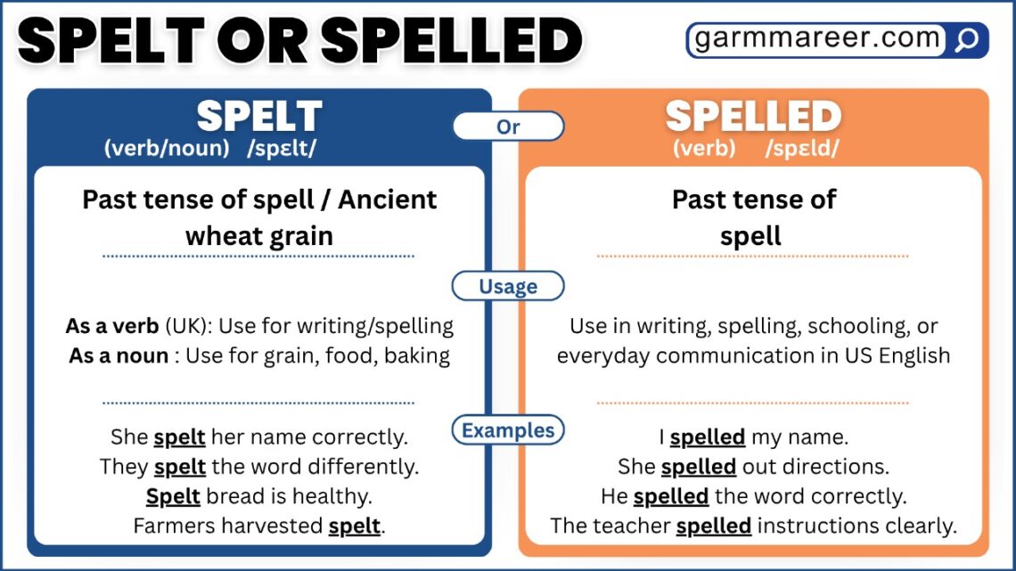 Examples of spelled vs spelt in sentences