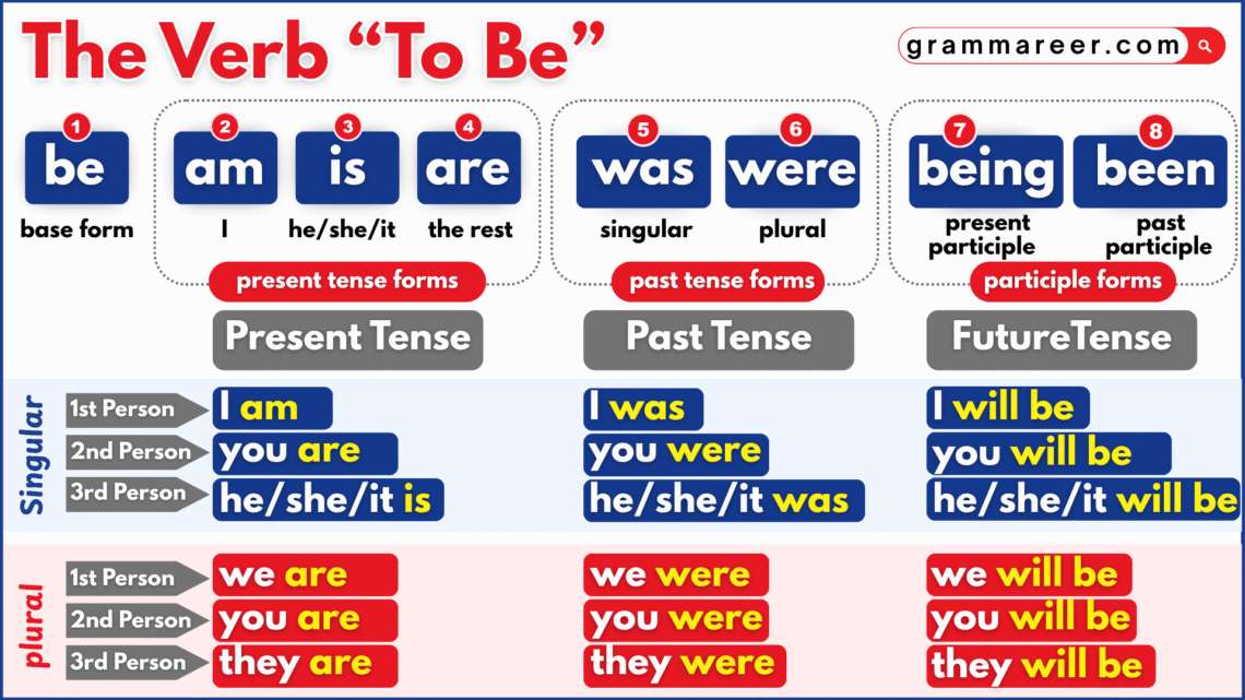 Chart showing different forms of the verb to be in English.
