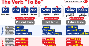 Chart showing different forms of the verb to be in English.