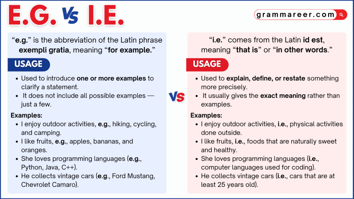 i.e. vs e.g. explained